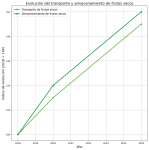 almacenes de frutos secos en valencia