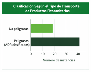 Clasificación productos fitosanitarios