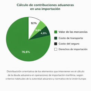 ¿Cómo se calcula la deuda aduanera?